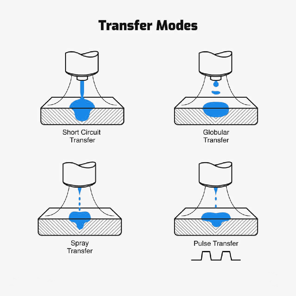 Transfer Modes